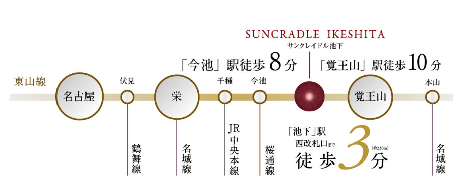 サンクレイドル池下 コンセプト