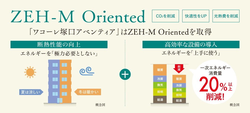 ワコーレ塚口アベンティア 未来を見据えたエコフレンドリーな住まい