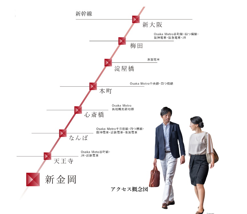 ガーデンシティ新金岡 大阪の主要都市とまっすぐつながるOsaka Metro御堂筋線沿線