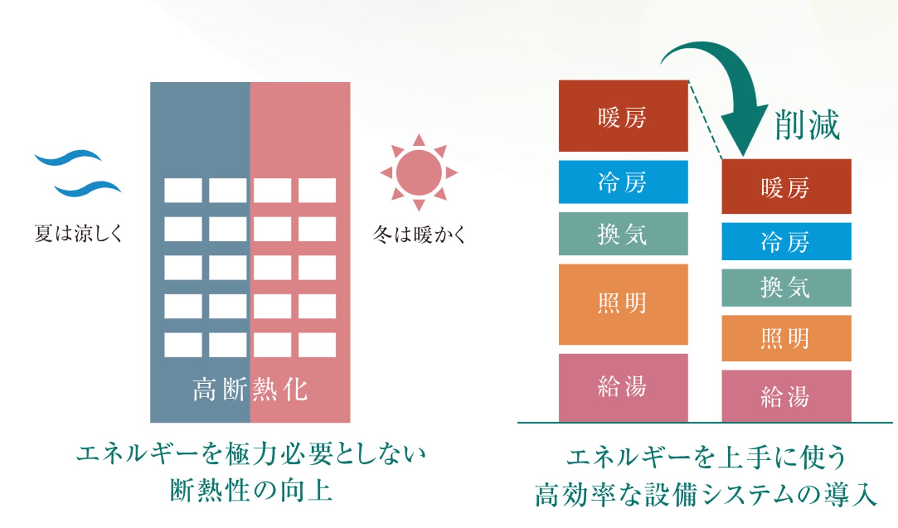 ソルティア府中宮町 住まいの快適性と省エネ性能の向上を実現する「ZEH-M Oriented」