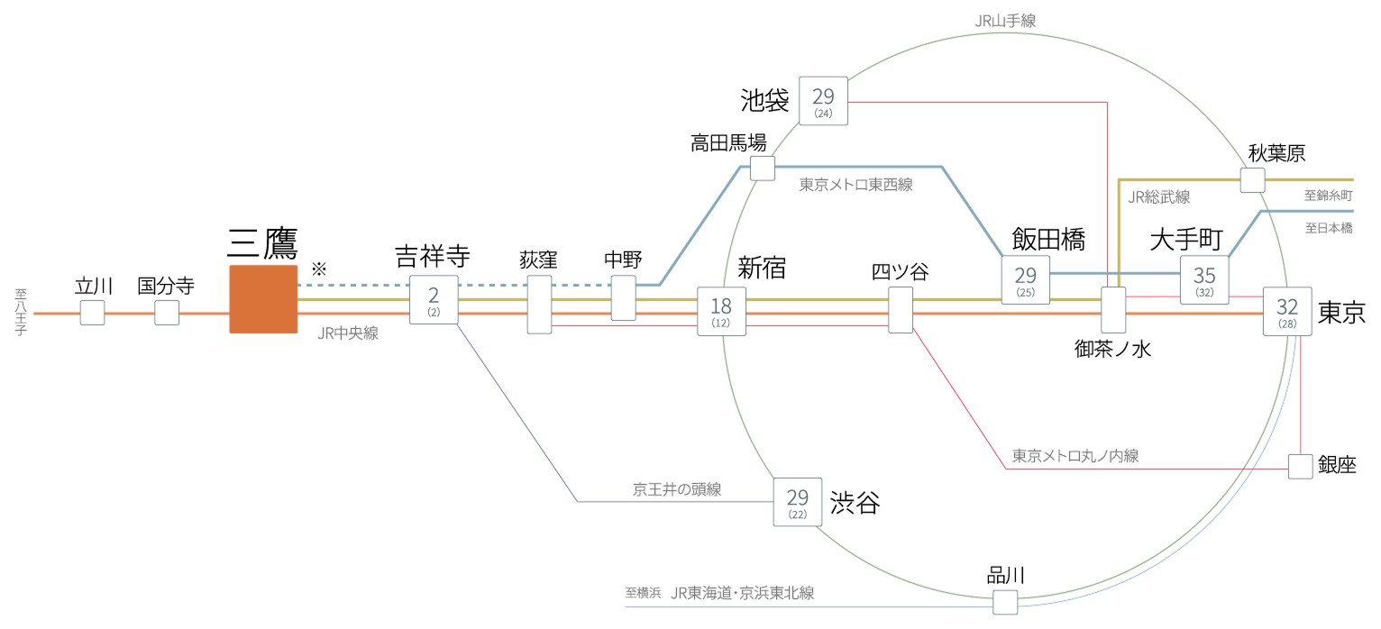オーベル三鷹 コンセプト