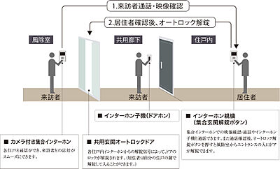 オートロックシステム