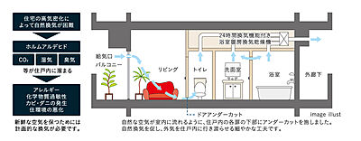 24時間換気システム
