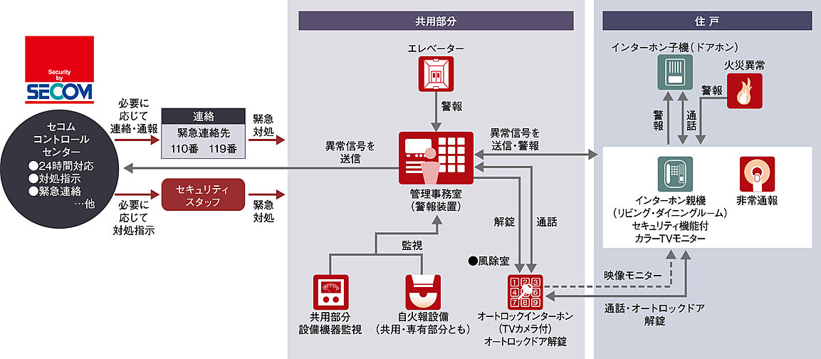 レーベン福井中央ARCGATE 設備