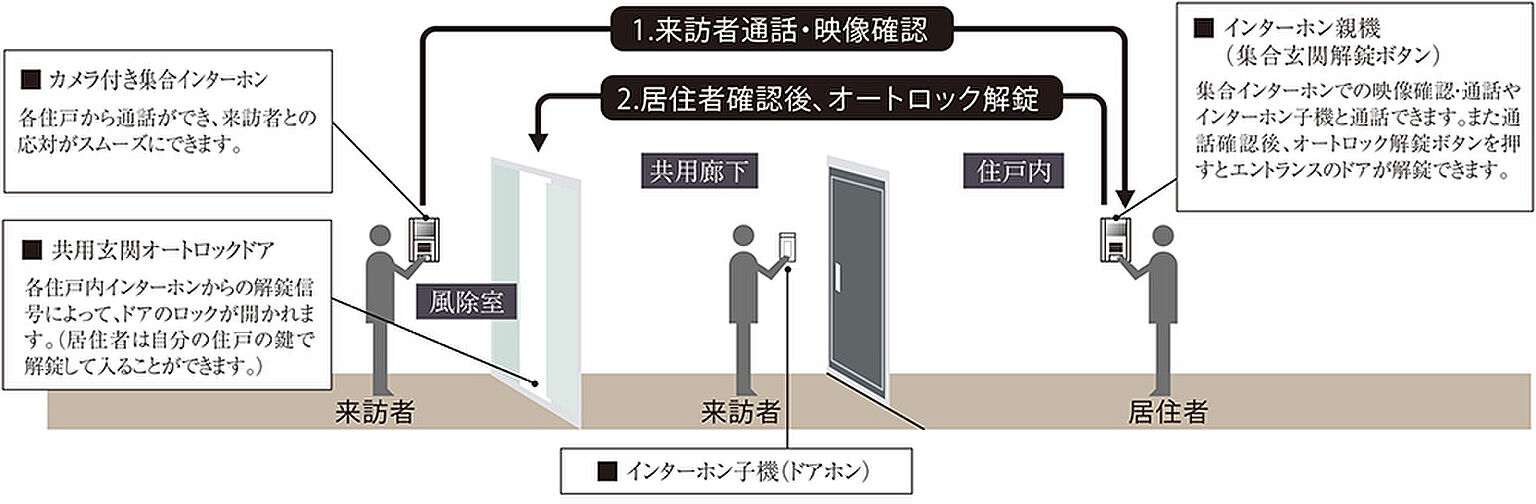 ネベル草加 Tiare 設備
