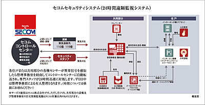 セコムセキュリティシステム