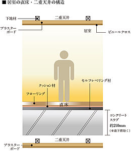 直床・二重天井