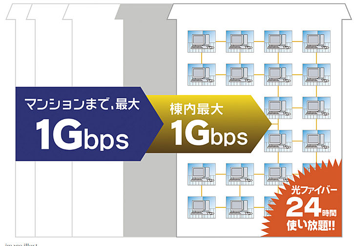 レーベン浄心 設備