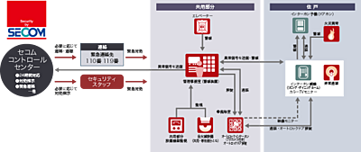 セコムセキュリティシステム