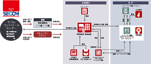 レーベン南流山 Torte 設備