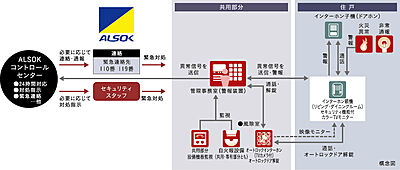 ALSOK住戸別オンラインシステム
