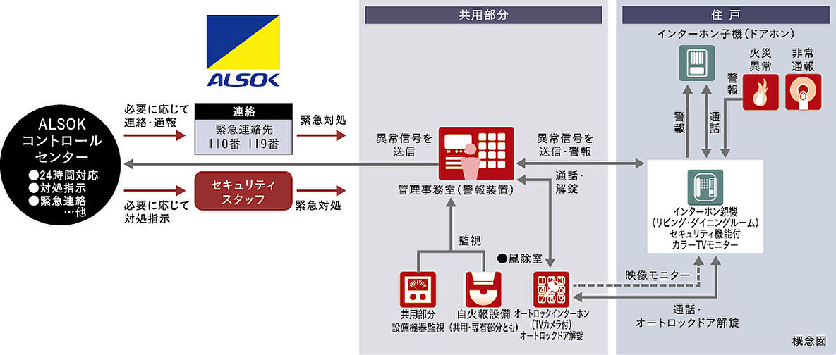 ファインレーベン札幌二十四軒 THE MID 設備