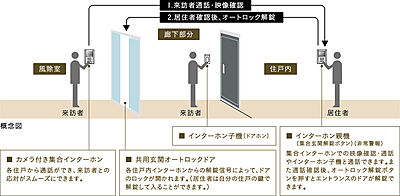 オートロックシステム