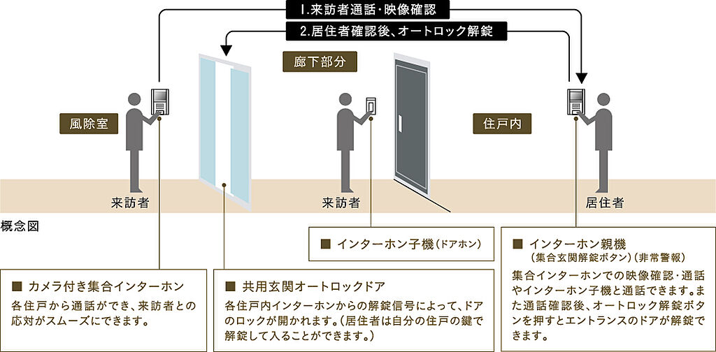 ファインレーベン札幌二十四軒 THE SEASON 設備