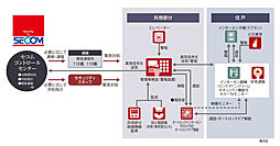 レーベン鶴瀬駅前 ACCEZ 設備