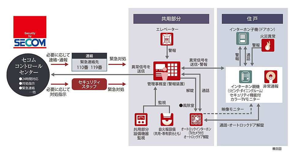 レーベン鶴瀬駅前 ACCEZ 設備