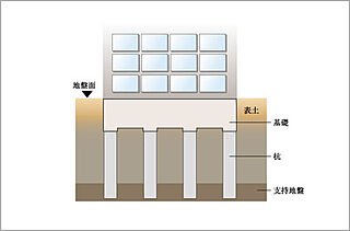 クリオ北浦和グレイスコート 基礎構造