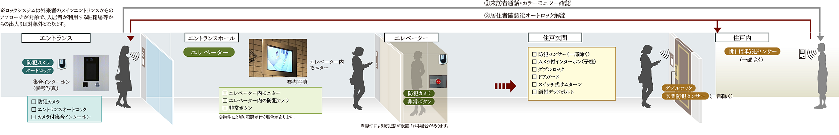 クリオ成増グレイスコート 設備