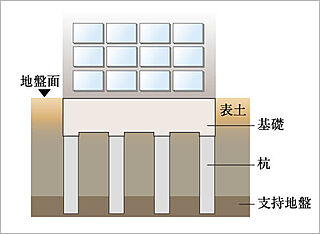 クリオ川崎セントラルマークス 基礎構造