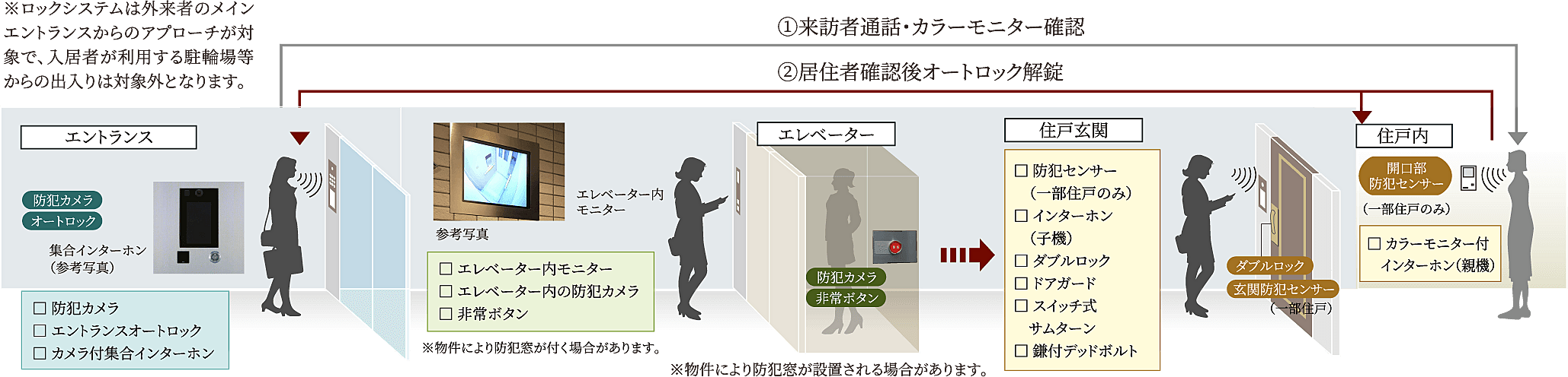クリオ北浦和ガーデンコート 設備