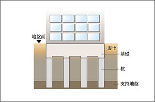 クリオ北浦和ガーデンコート 基礎構造