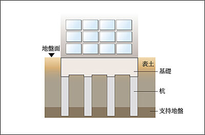 基礎構造