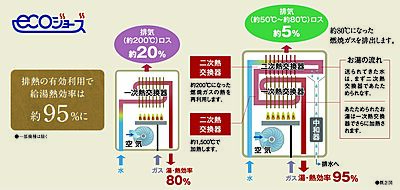 エコジョーズ