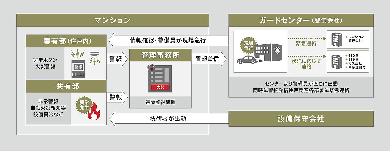 サーパス伏石中央公園南 設備
