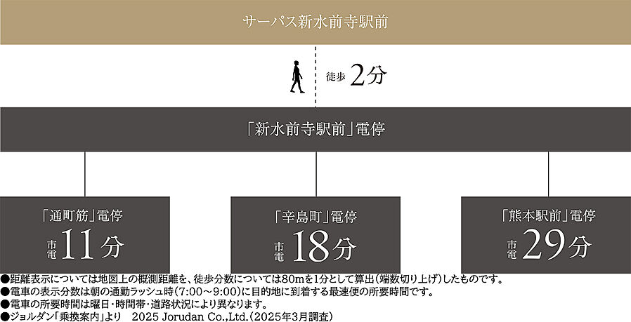 サーパス新水前寺駅前：交通図
