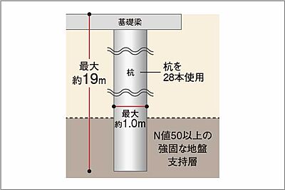 杭基礎構造