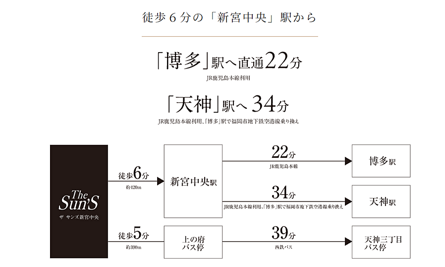 ザ サンズ新宮中央：交通図