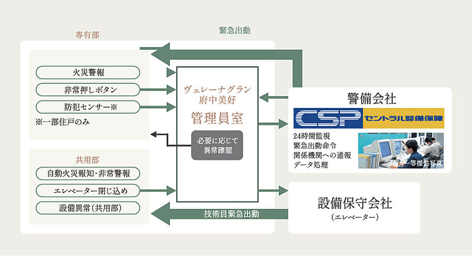 ヴェレーナグラン府中美好 設備