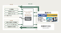 ヴェレーナグラン府中美好 設備