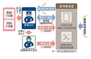 リビオ御堂筋あびこ 24時間・365日対応のALSOK警備システム
