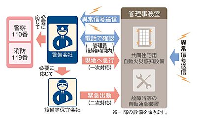 24時間・365日対応のALSOK警備システム