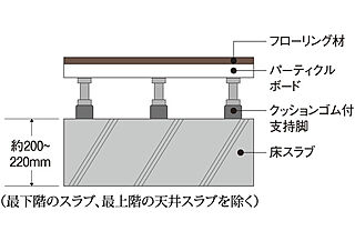 リビオ篠崎 二重床構造