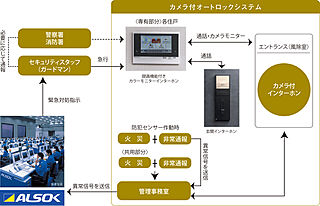 リーフィアレジデンス相模大野スタイルスイート 24時間遠隔監視システム