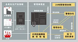 Theフローレンス翠 設備