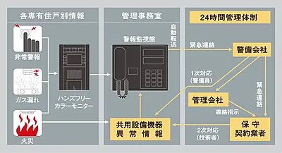 「24時間」セキュリティシステム