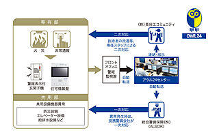 ルネ加須 24時間365日オンライン総合監視システム