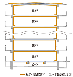 プレミスト藤が丘 全ての天井スラブに断熱材を採用