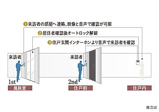 プレミスト旭川ザ・タワー ダブルセキュリティ（オートロックシステム）