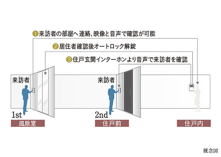 プレミスト旭川ザ・タワー 設備