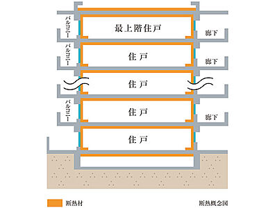 屋上外断熱工法