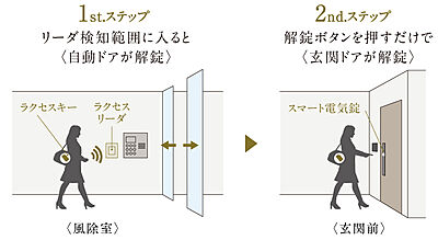 ラクセスハンズフリーキーシステム