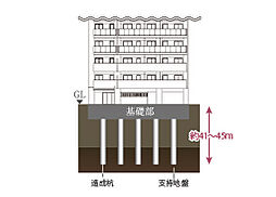 [杭基礎構造] 「サンクレイドル横濱伊勢佐木」では、地中に場所打ちコンクリート杭を打ち込み建物を安定させ支えています。(本体建物のみ)※概念図