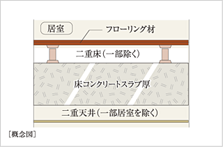 サンクレイドル鴻巣 スラブ厚約200～240mm&二重床＋二重天井