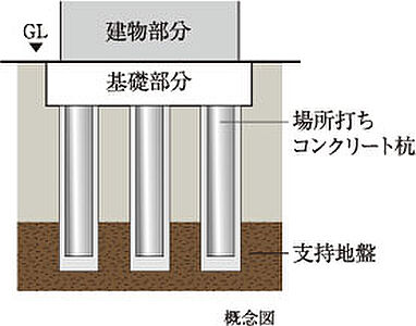 杭基礎構造