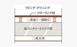 サンクレイドル宇都宮V スラブ厚約200mm・二重床+二重天井