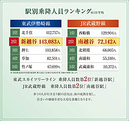 サンクレイドル新越谷 II その他